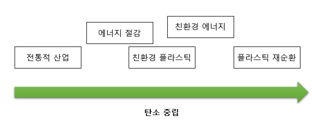 [주식, 탄소 중립] sk지오센트리 투자, 폐플라스틱 재순환 공정