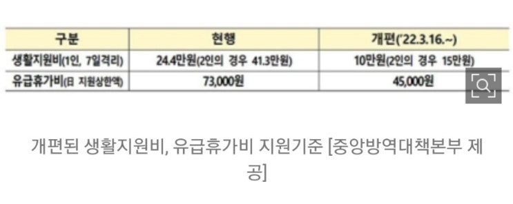  3월16일 부터 바뀌는 코로나19 정보 자가격리 생활지원비 유급휴가비 변경