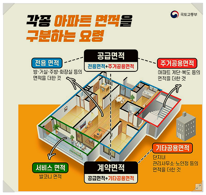 전용면적? 공용면적?