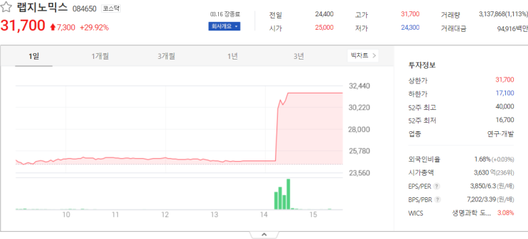  랩지노믹스, 중앙디앤엠 오늘 주식시세 분석
