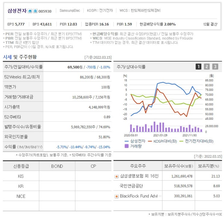 삼성전자 - 기업분석, 주가분석