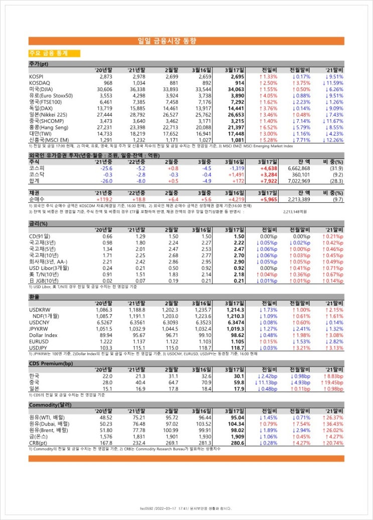  금융시장동향(22.3.17), 금융위원회