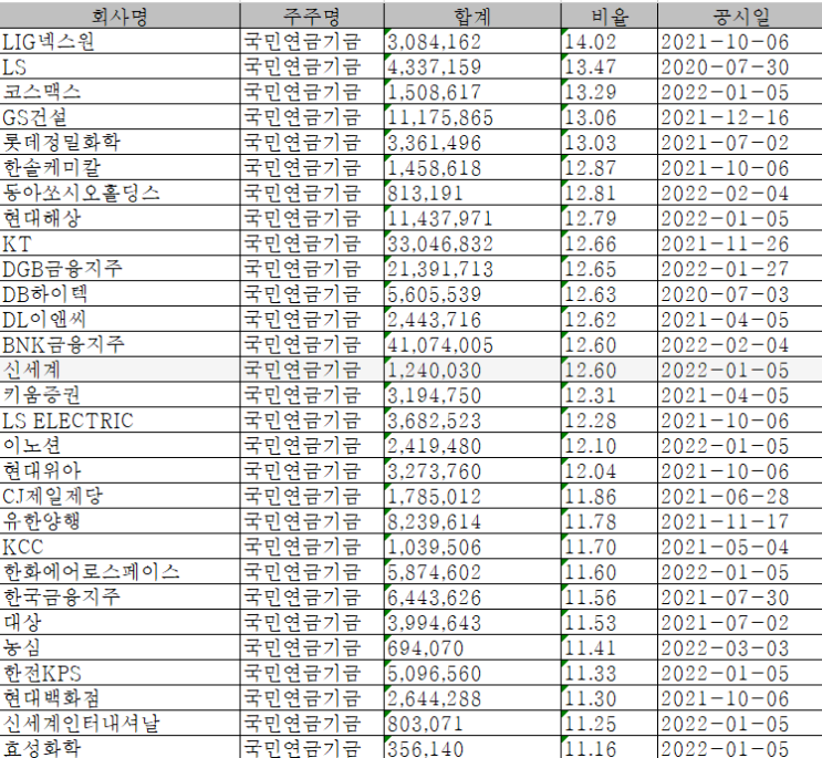  연기금(국민연금기금) 5%이상 보유종목 리스트