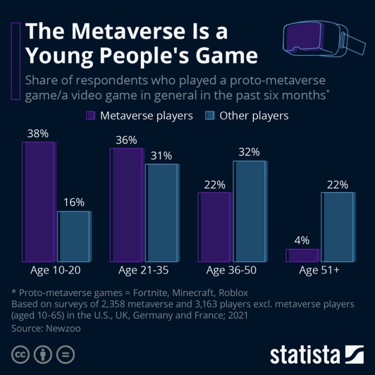 메타버스는 젊은이들의 게임이다
