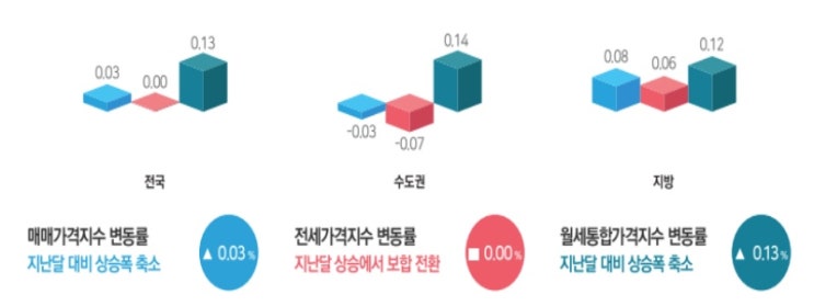  강서·양천 우리동네 소식 & 주택 가격동향 전체 흐름알아보기