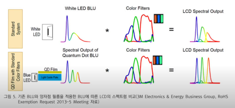 디스플레이 공부 (LCD vs QLED vs QD OLED) : 네이버 블로그