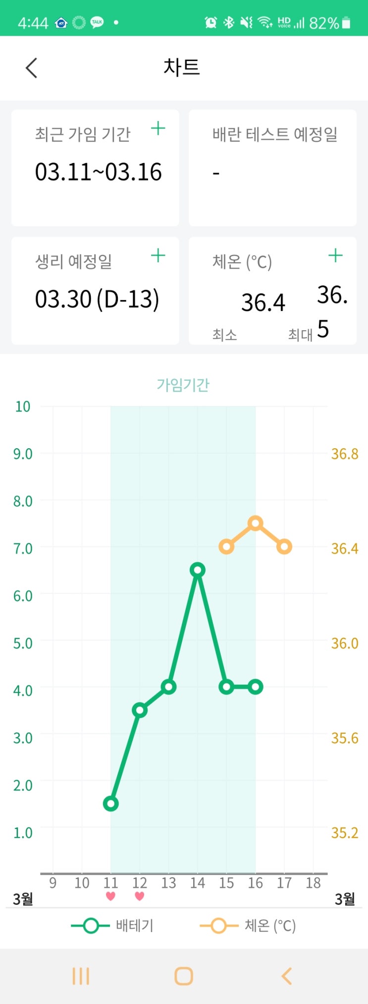  미혼 임신 첫번째 시도 : 배란 2일째