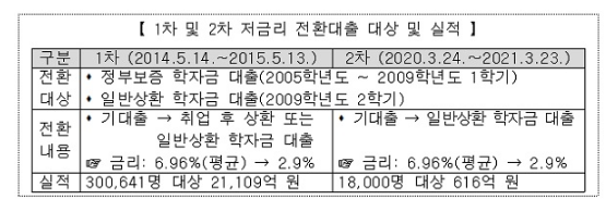 2009년 7월∼2012년 학자금대출도 저금리 전환…9만5000명 혜택 2009년 7월∼2012년 학자금대출도 저금리 전환…9만5000명 혜택