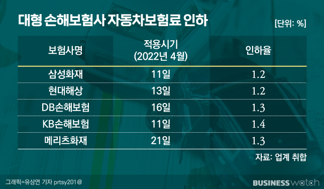 차 보험료 낮춘 빅5 손보사, 눈총받는 이유 차 보험료 낮춘 빅5 손보사, 눈총받는 이유
