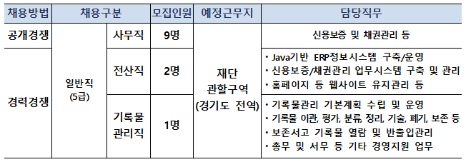 경기신용보증재단 채용 공고 및 자소서 항목, 연봉(2022년 상반기 신입직원)