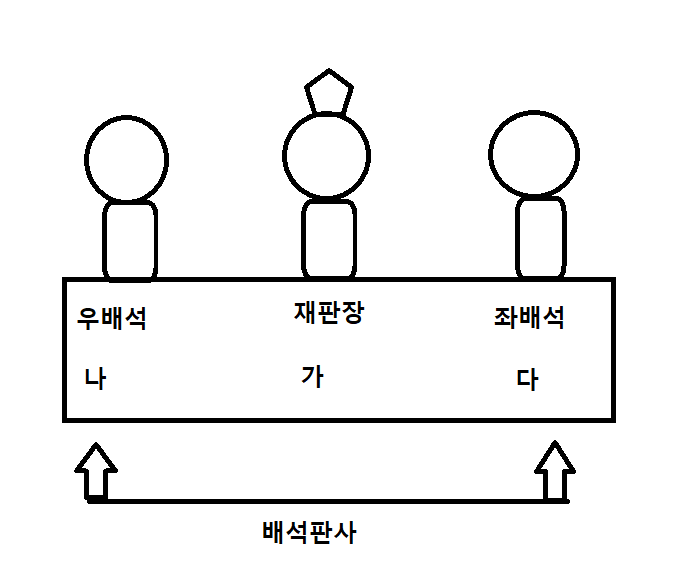  초보 법률 사무원 #9 주심판사 -합의부? 단독제? 우배석,재판장,좌배석 (+사건번호, 재판부)
