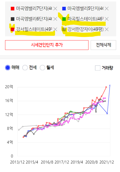  엠(M)밸리 실거래가 두번째 20억터치!!!!!!!!!!!!!!다음 주자는 누구일까요?
