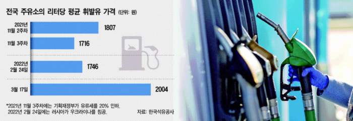 주유소 ‘가격 장난’ 심각…정부도 속수무책 주유소 ‘가격 장난’ 심각…정부도 속수무책