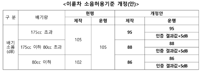  이륜차 소음규제 강화크리