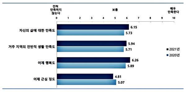  [충청미디어] 충주시민 삶 만족도‘6.15점’... 전년비 0.42점 상승