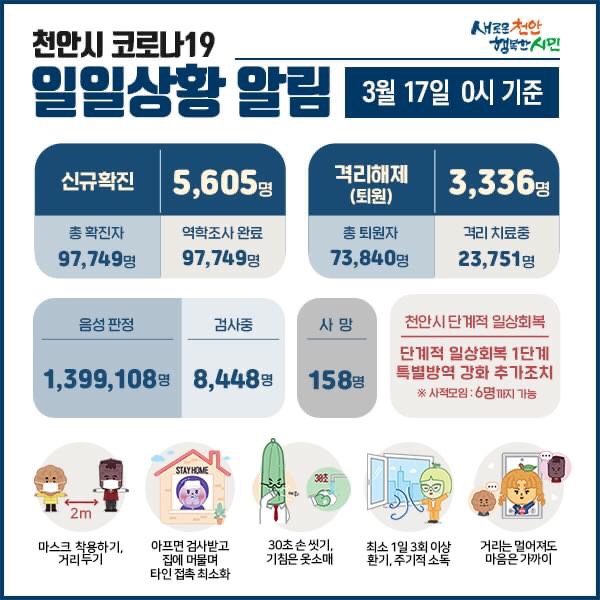 천안시 코로나19 확진자 5,605명 발생