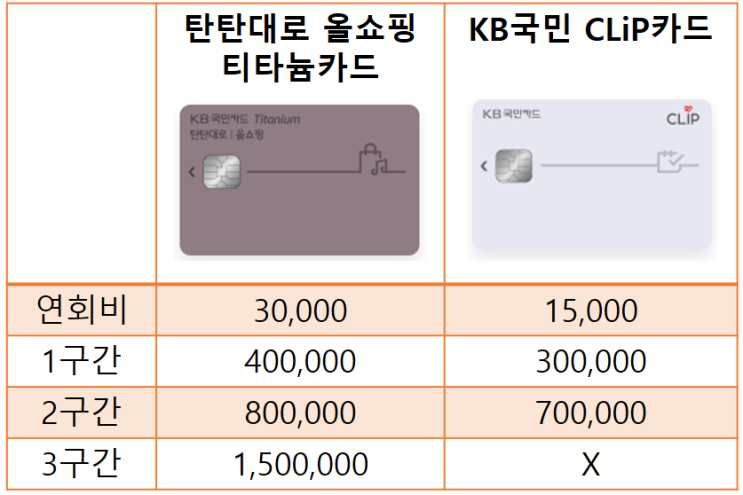 신용카드할인 KB국민카드 탄탄대로 올쇼핑 티타늄카드, KB국민 CLiP카드 활용하기
