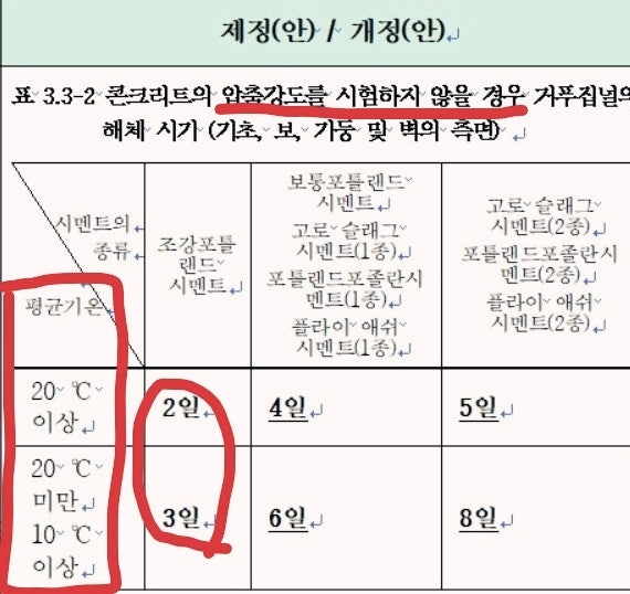  거푸집 해체는 언제 해야 할까요? : 기초 콘크리트 타설, 거푸집 존치 기간