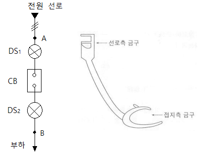 선로작업과 접지(용구) - 투입, 개방순서 선로작업과 접지(용구) - 투입, 개방순서