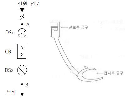 선로작업과 접지(용구) - 투입, 개방순서