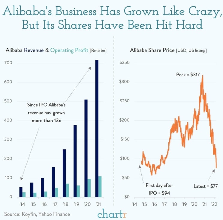 알리바바의 주가가 IPO 당시 수준으로 회복중