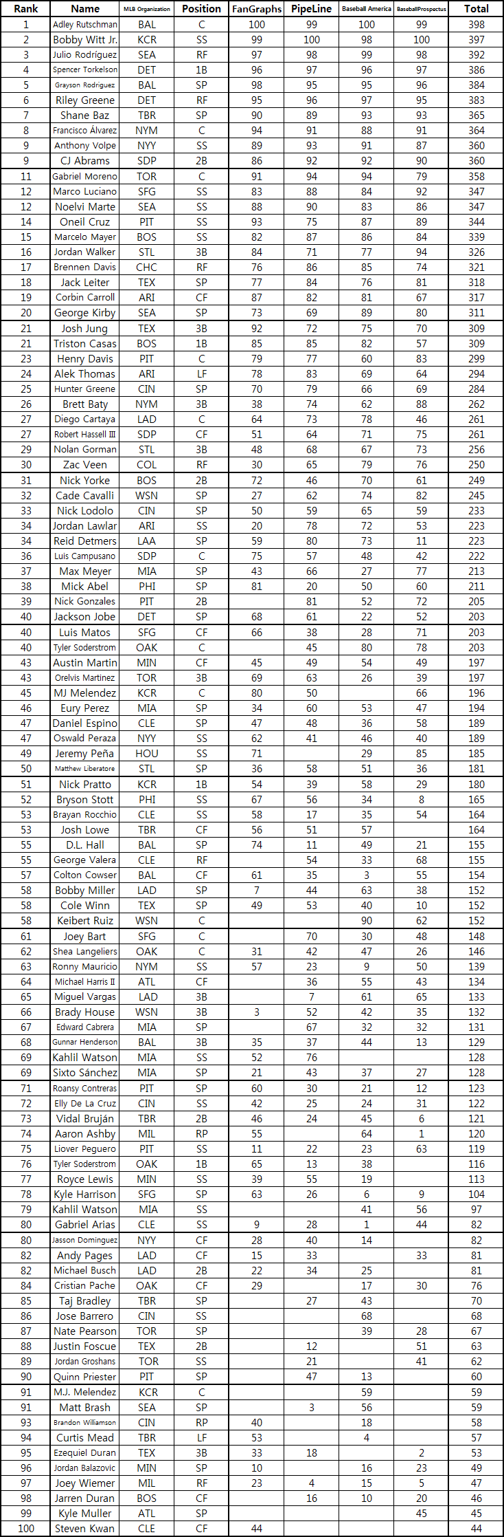  2022년 MLB TOP 100 유망주
