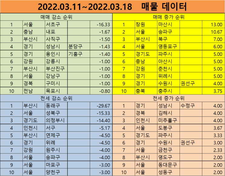  2022년 03월 18일 금주의 매물지수