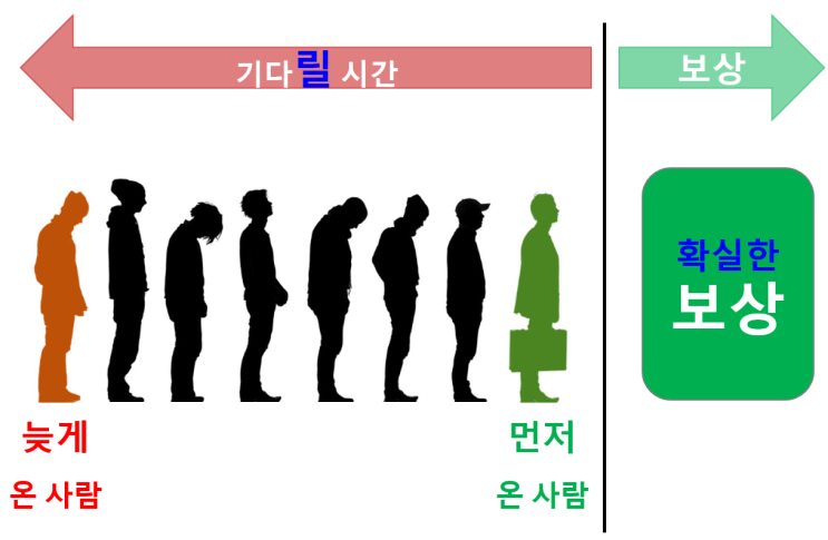  투자는 기다림의 미학 : 줄을 서세요.