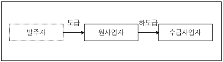  하도급거래공정화에관한법령 - 하도급법 개요