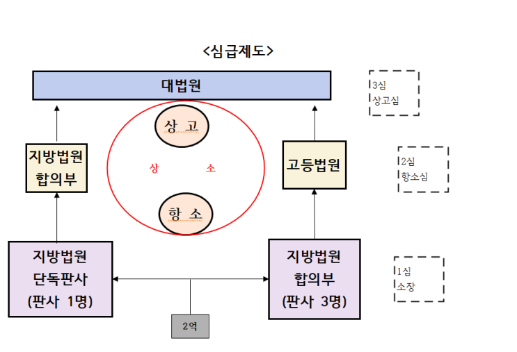  초보 법률 사무원 #11 심급제도란 (항소,상고,1심,2심,3심,고등법원,대법원)