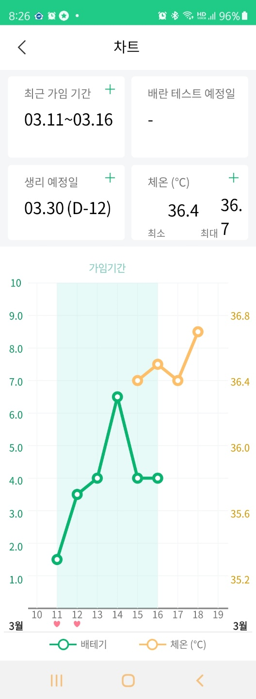  미혼 임신 첫번째 시도 : 배란 3일째. 이상하다.
