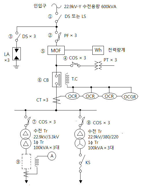 고압, 저압 수전설비 표준결선도 고압, 저압 수전설비 표준결선도