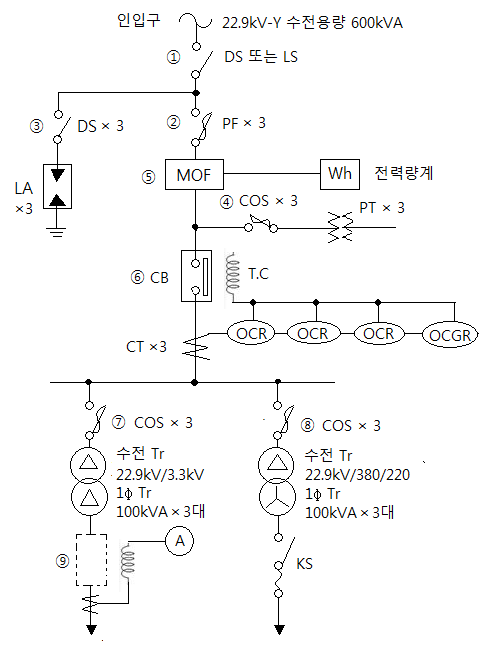 고압, 저압 수전설비 표준결선도