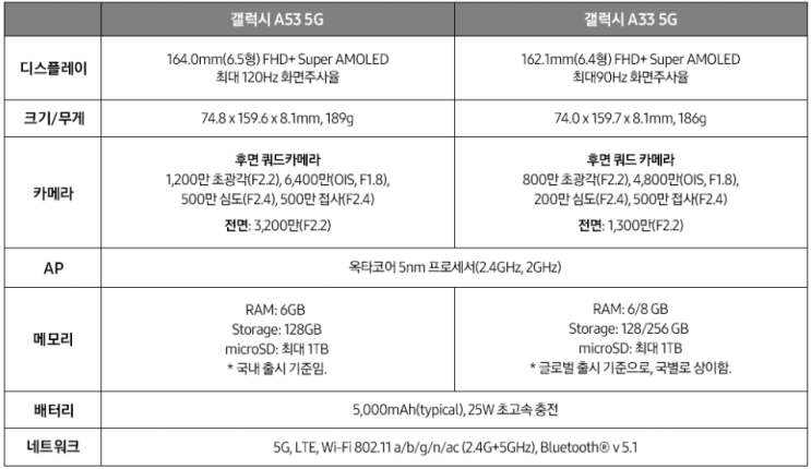 삼성전자 갤럭시 A53 5G, A33 5G 최종스펙, 디자인, 출시일 공개