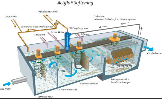 수질관리 113회 1교시 문제 8. Actiflo system