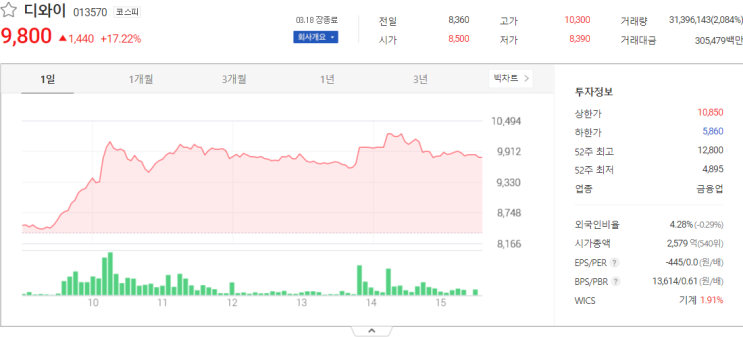  국내주식 디와이, 안랩 관련주 주식시세