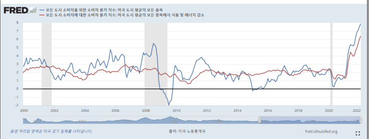  미국 중고차 가치지수(만하임 지수)의 하락과  금리 인상