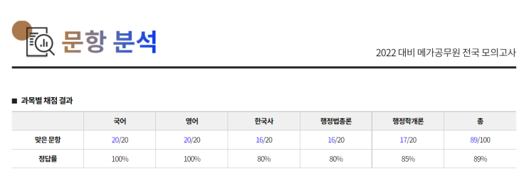  2022.03.19. 메가공무원 모의고사 후기