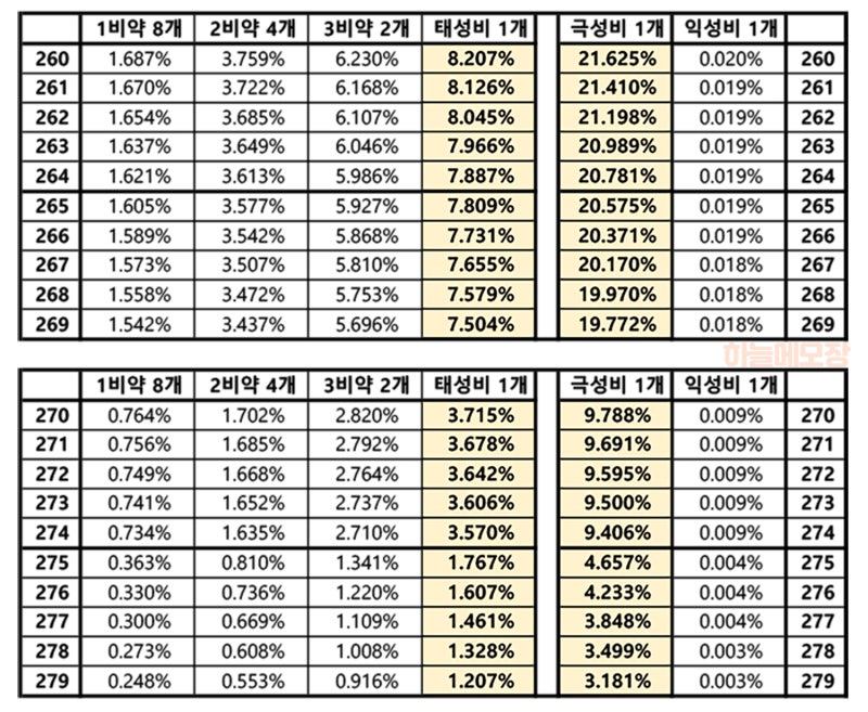 메이플/정보] 성장의 비약 경험치표 및 효율(익성비, 네성비, 태성비, 극성비) : 네이버 블로그