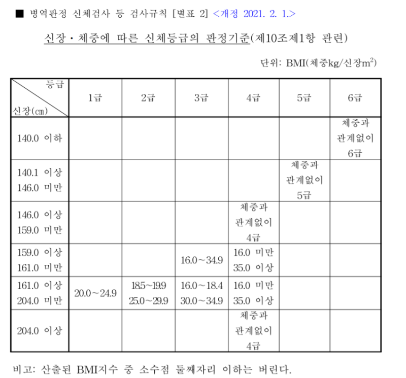 군면제 조건 (부동시 뜻 Bmi 키 몸무게 올림픽 군대 면제) : 네이버 블로그