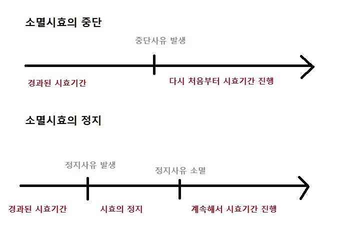  민법에서 소멸시효의 중단과 정지, 선의 · 악의, 무효와 취소의 차이점