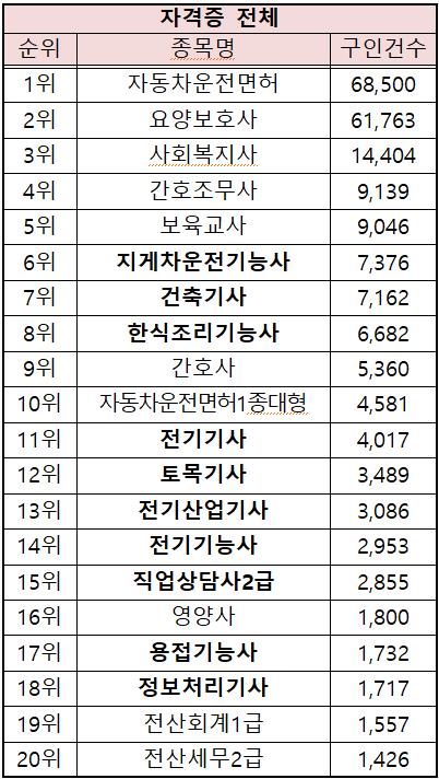 취업이 잘 되는 국가기술자격증 20선 취업이 잘 되는 국가기술자격증 20선