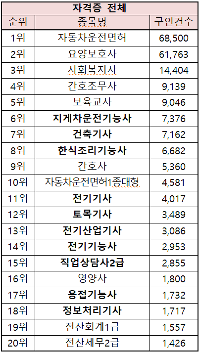 취업이 잘 되는 국가기술자격증 20선