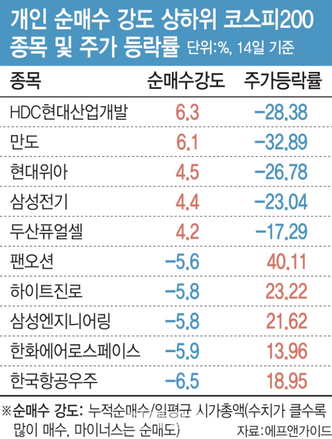 동학개미 던진 것만 올랐다…'줍줍=하락' 왜 동학개미 던진 것만 올랐다…'줍줍=하락' 왜