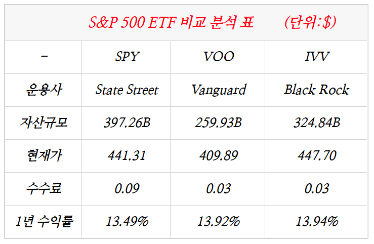  [주식] SPY, S&P 500에 투자하는 ETF  (Ft. VOO, IVV와 비교 분석 및 인덱스펀드)