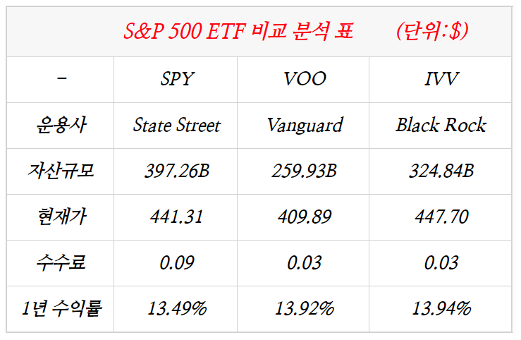 [주식] SPY, S&P 500에 투자하는 ETF  (Ft. VOO, IVV와 비교 분석 및 인덱스펀드)