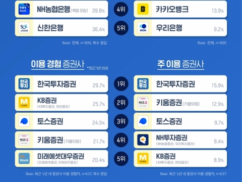 대학내일20대연구소, MZ세대 금융사 이용 행태 및 재테크 관련 인식 조사 발표