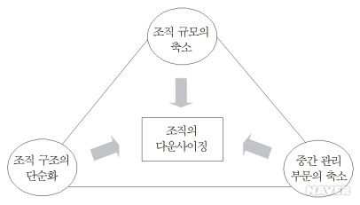  조직의 "다운사이징"이란?