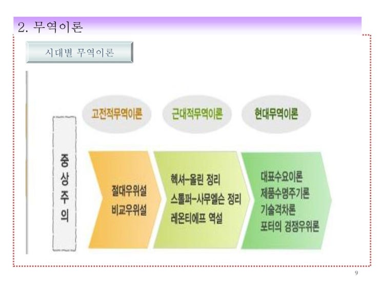 현대무역이론에 대해 간단히 알아보자! 현대무역이론에 대해 간단히 알아보자!