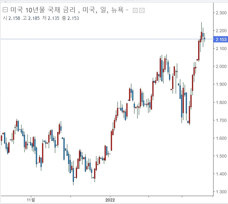 <뉴욕 증시> 바이든-시진핑 회담, 나스닥 2% 상승 <뉴욕 증시> 바이든-시진핑 회담, 나스닥 2% 상승